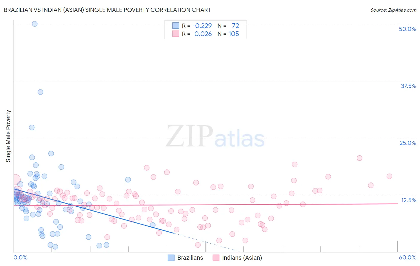 Brazilian vs Indian (Asian) Single Male Poverty