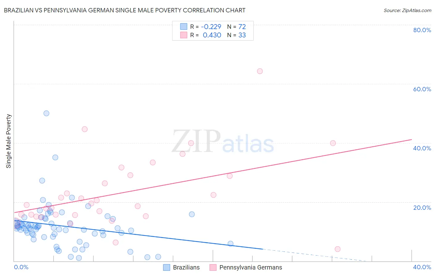 Brazilian vs Pennsylvania German Single Male Poverty