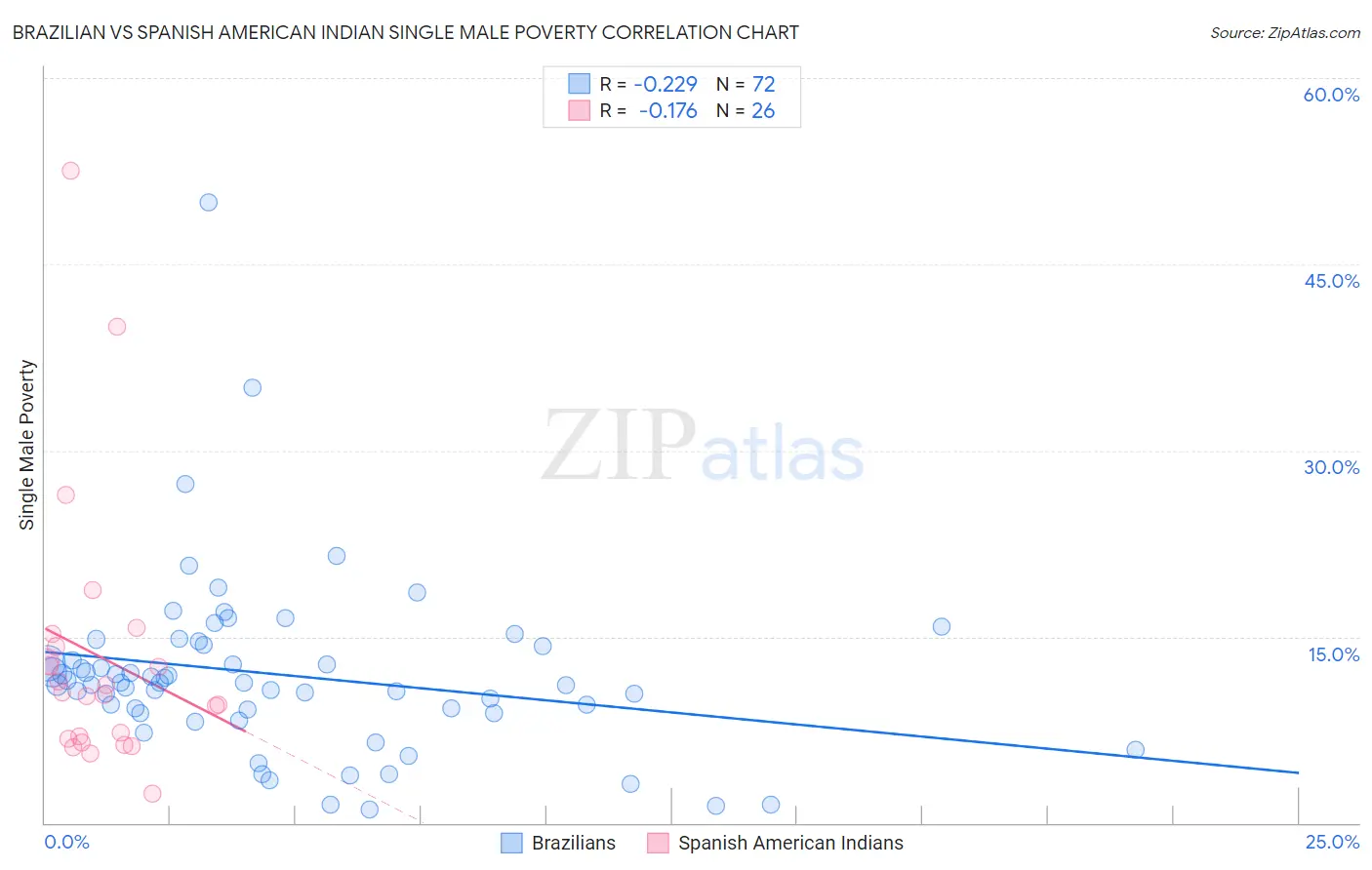 Brazilian vs Spanish American Indian Single Male Poverty