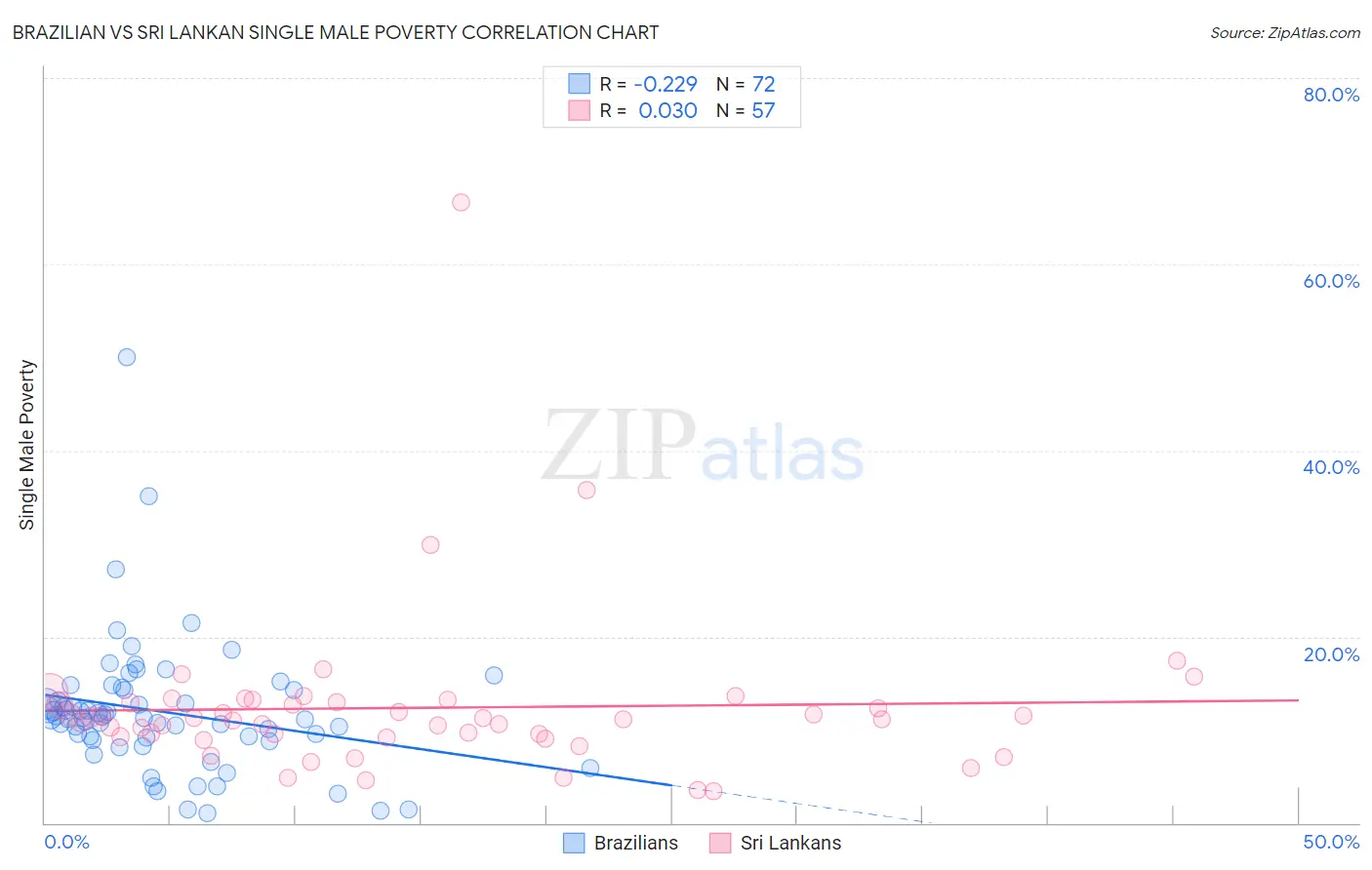 Brazilian vs Sri Lankan Single Male Poverty