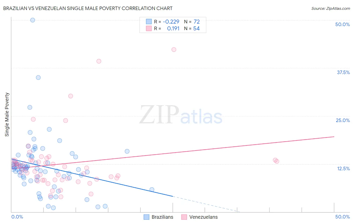 Brazilian vs Venezuelan Single Male Poverty