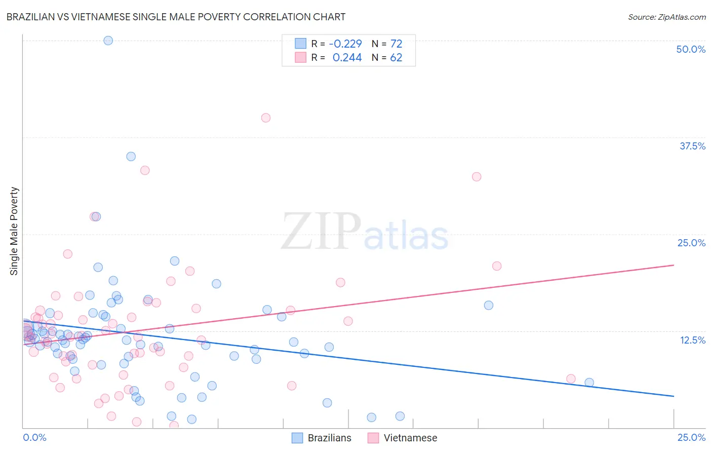 Brazilian vs Vietnamese Single Male Poverty