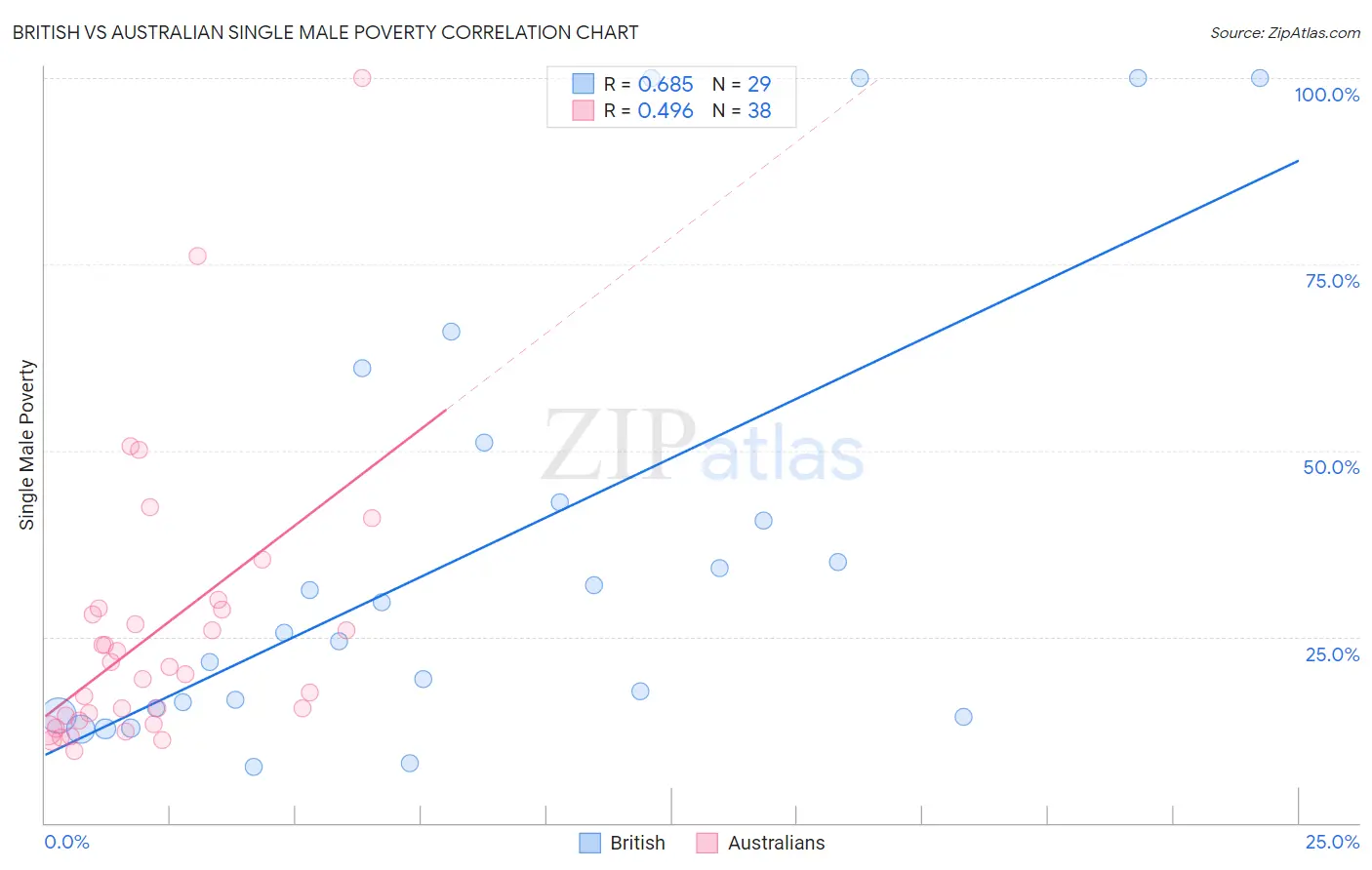 British vs Australian Single Male Poverty