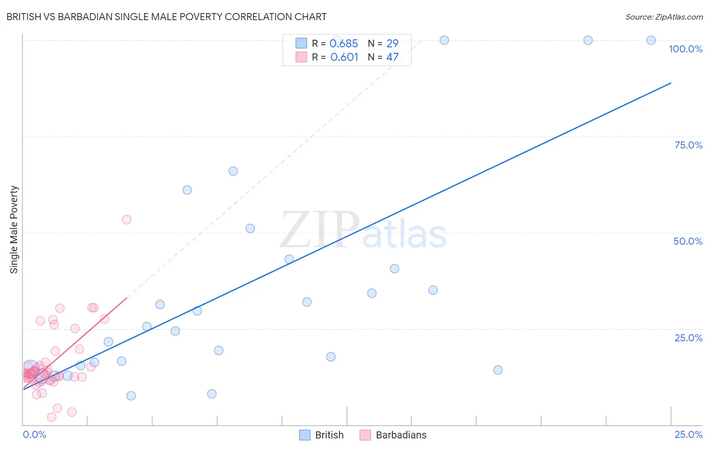 British vs Barbadian Single Male Poverty