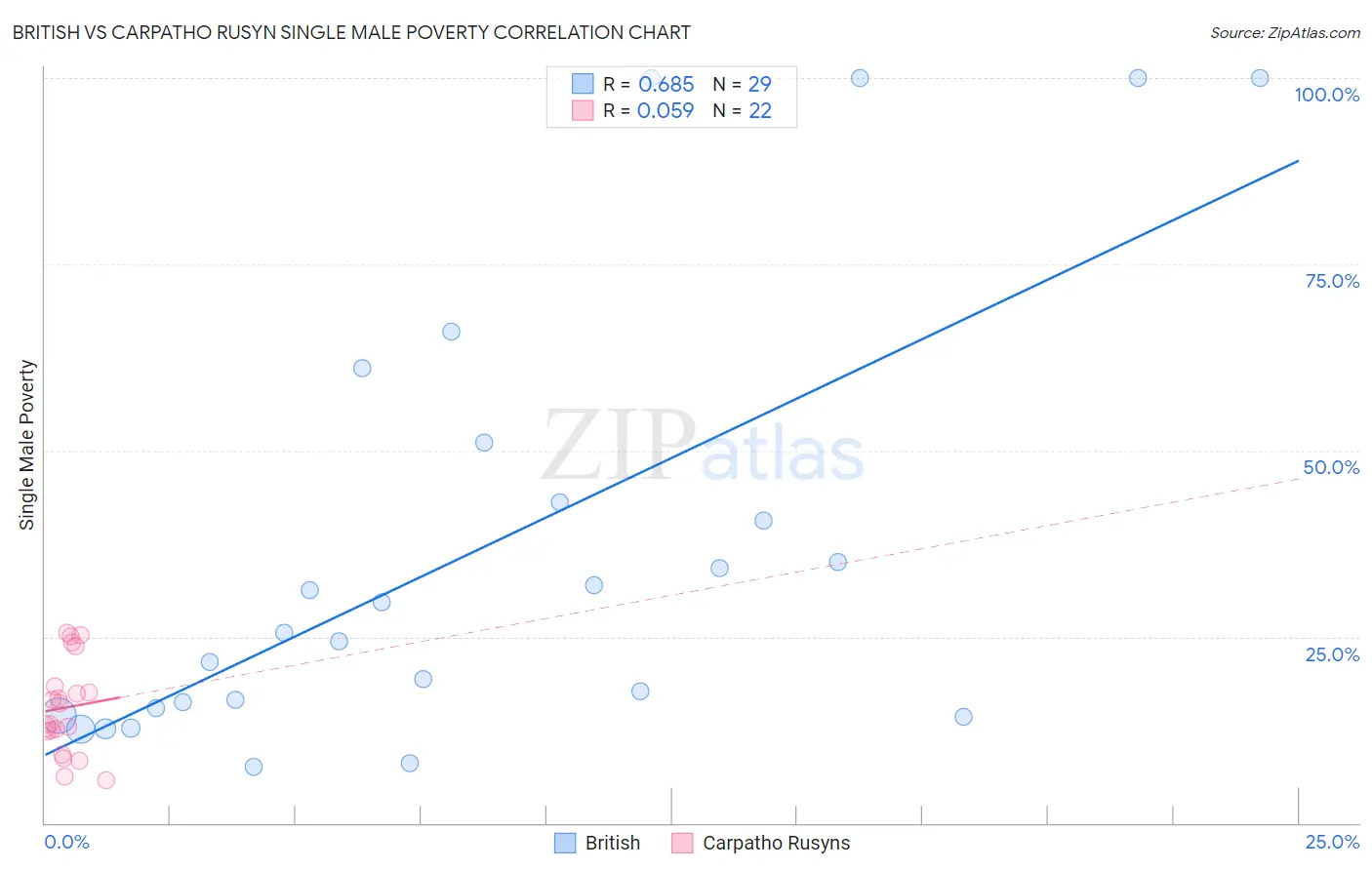 British vs Carpatho Rusyn Single Male Poverty