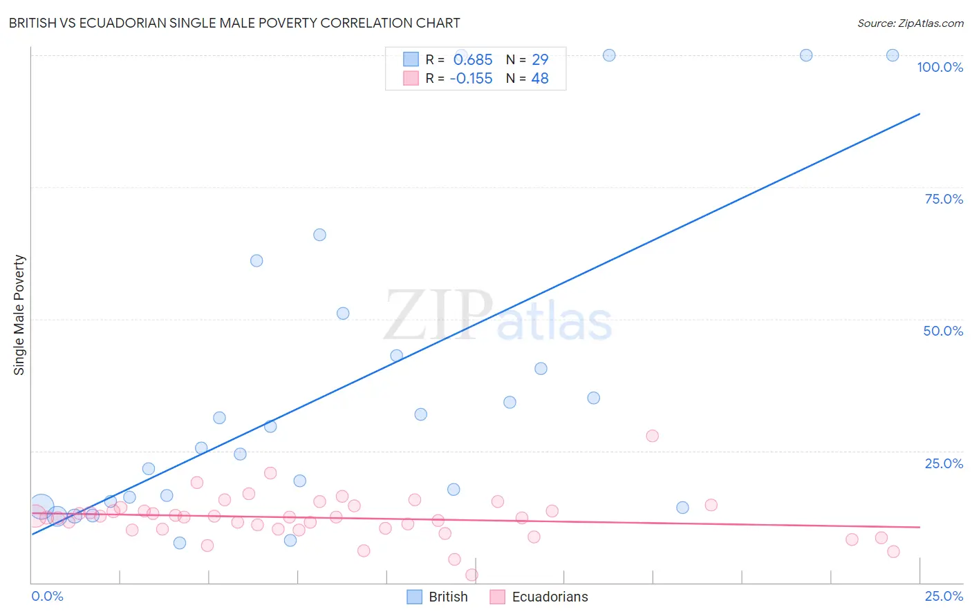 British vs Ecuadorian Single Male Poverty