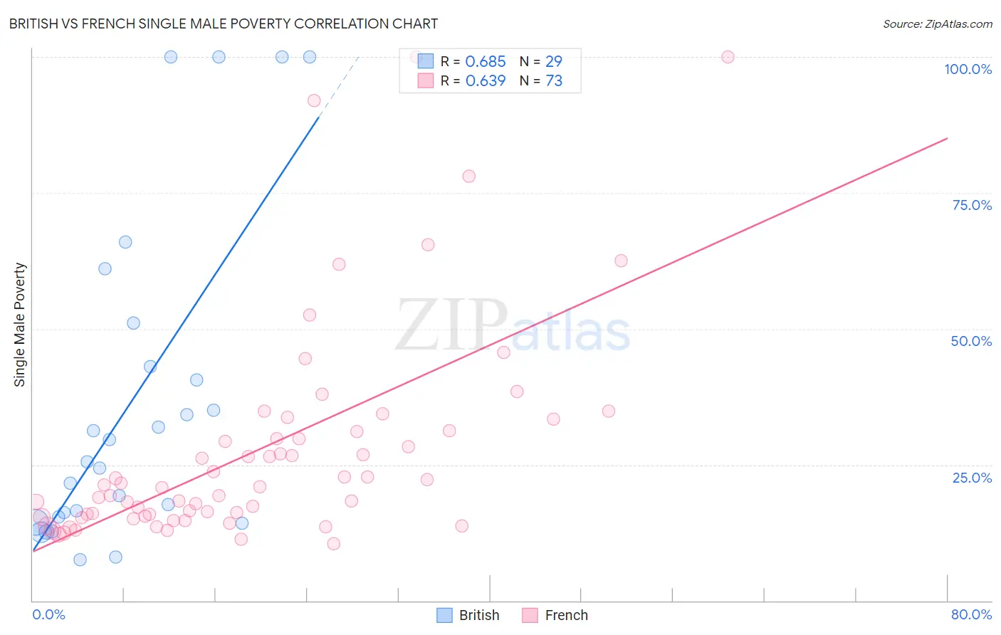 British vs French Single Male Poverty