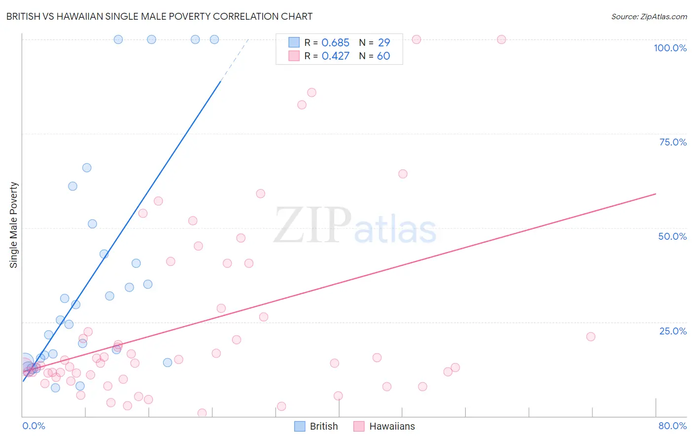 British vs Hawaiian Single Male Poverty