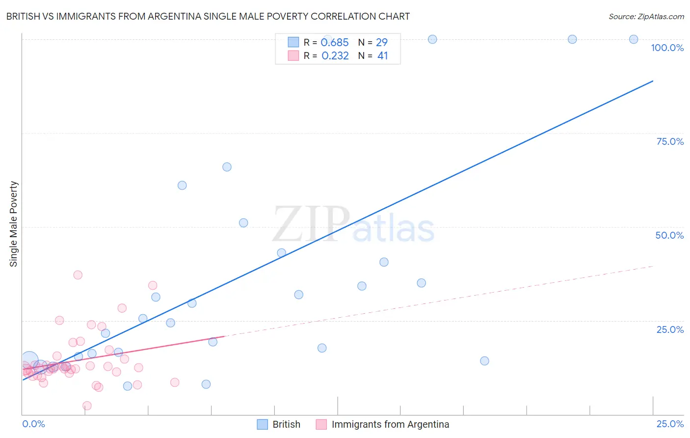 British vs Immigrants from Argentina Single Male Poverty