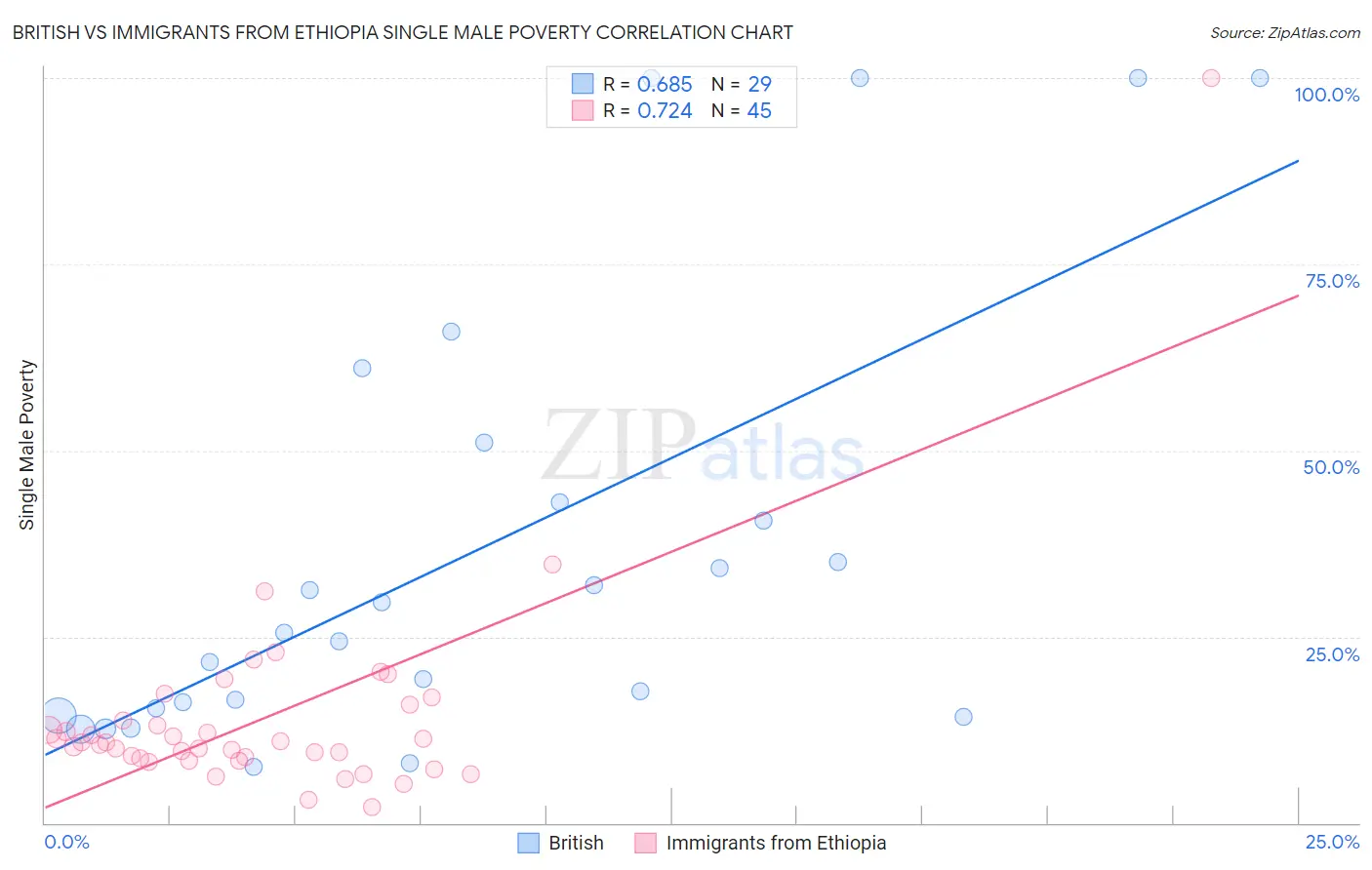 British vs Immigrants from Ethiopia Single Male Poverty