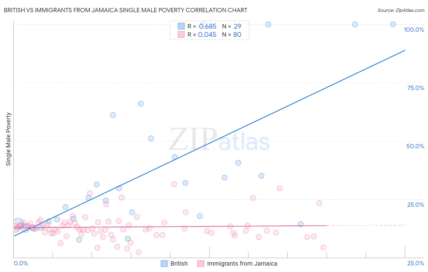 British vs Immigrants from Jamaica Single Male Poverty