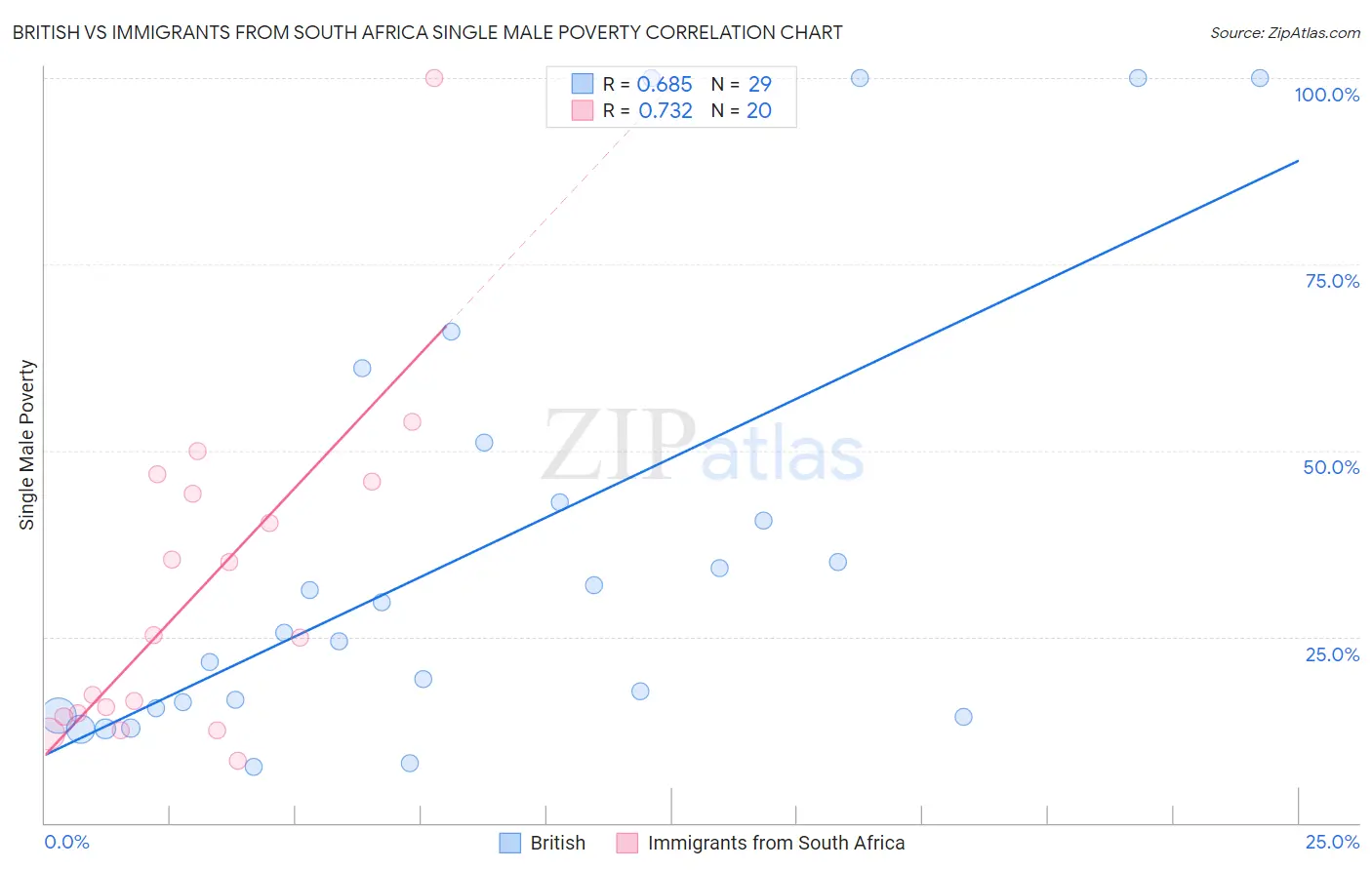 British vs Immigrants from South Africa Single Male Poverty