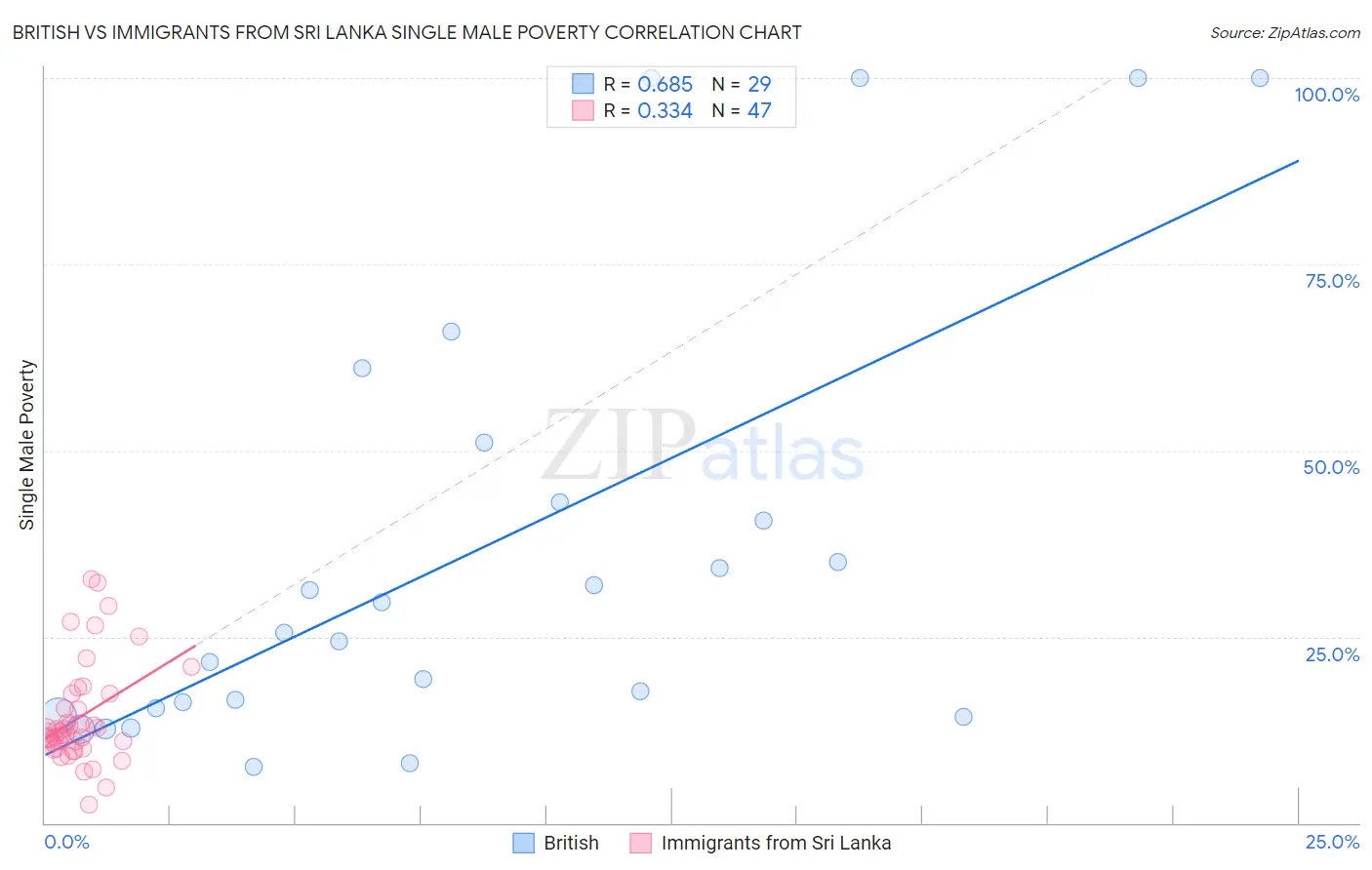 British vs Immigrants from Sri Lanka Single Male Poverty