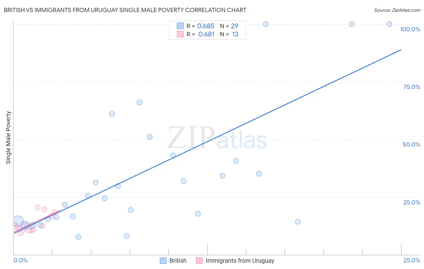 British vs Immigrants from Uruguay Single Male Poverty