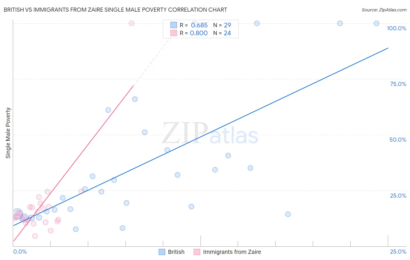 British vs Immigrants from Zaire Single Male Poverty