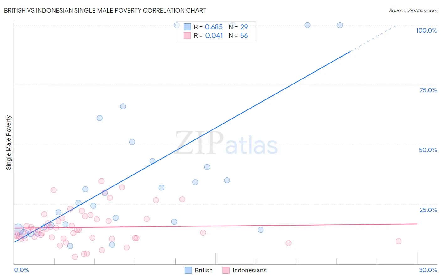 British vs Indonesian Single Male Poverty
