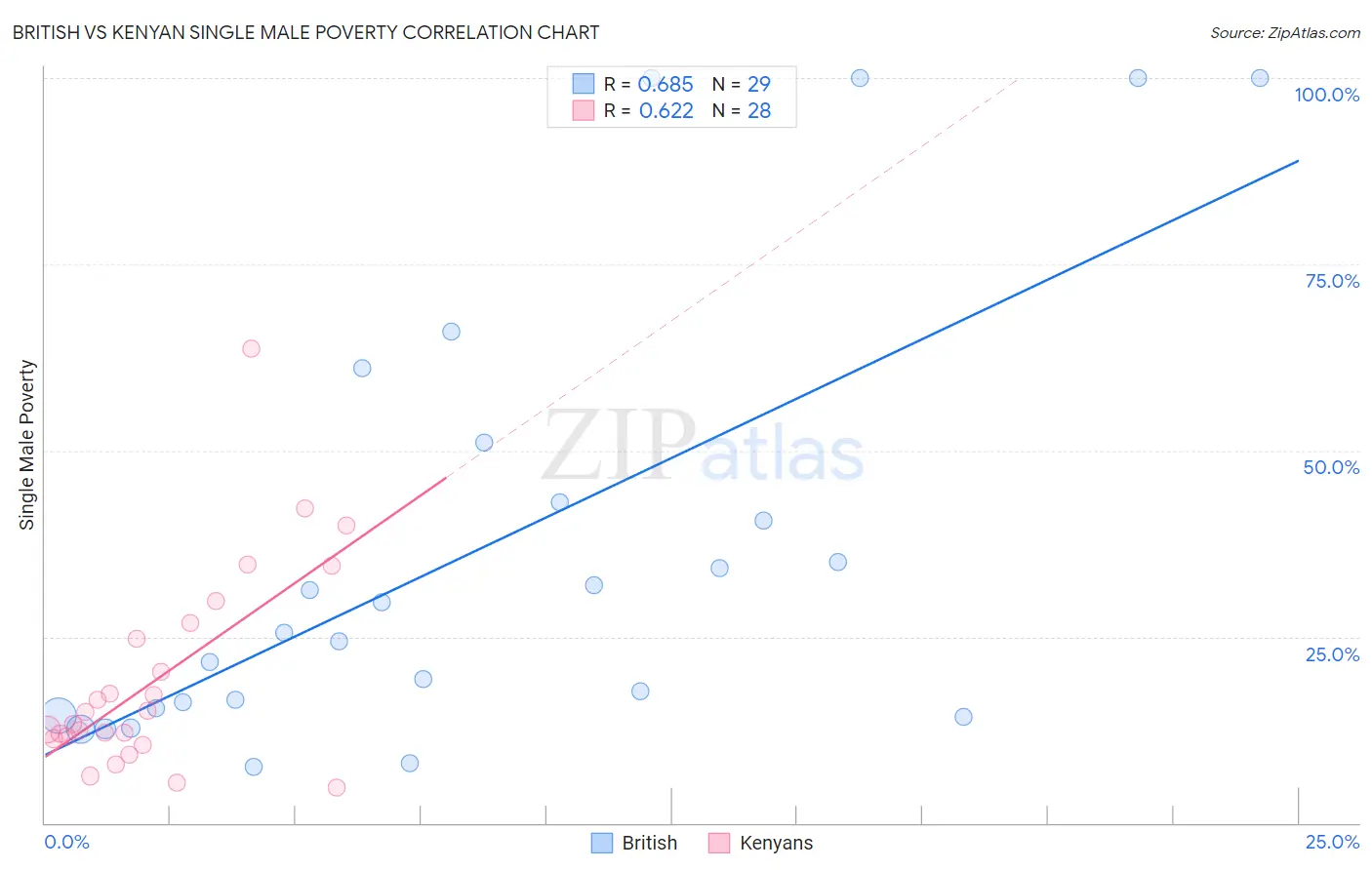 British vs Kenyan Single Male Poverty