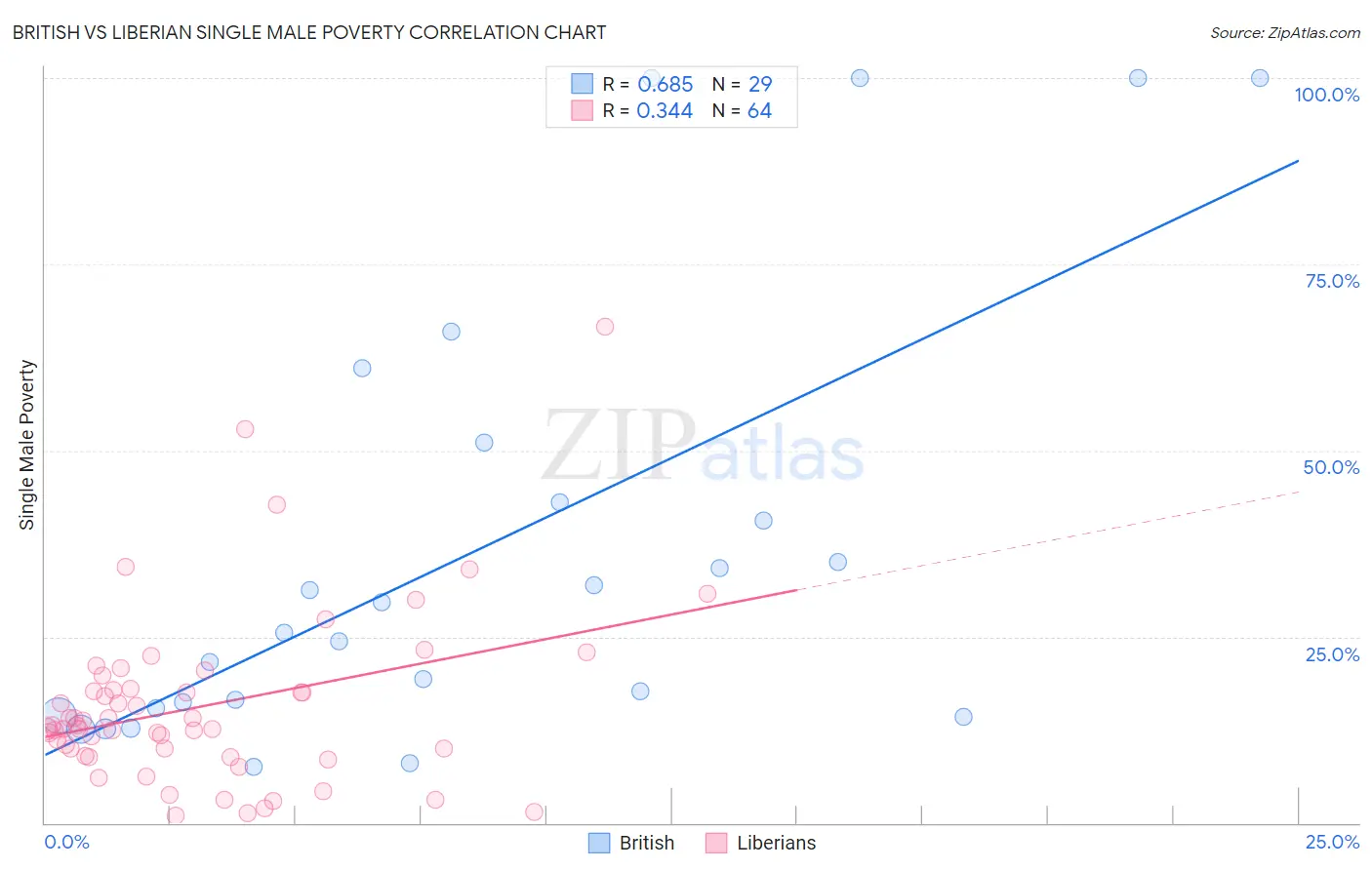 British vs Liberian Single Male Poverty