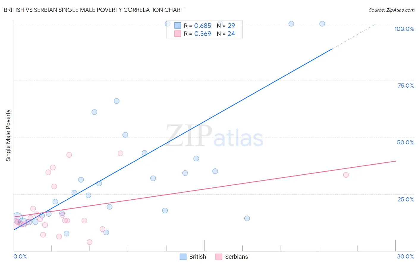 British vs Serbian Single Male Poverty