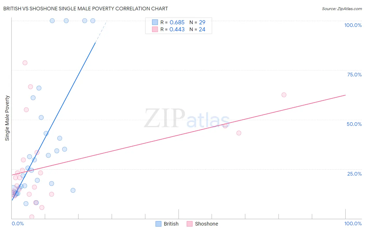 British vs Shoshone Single Male Poverty