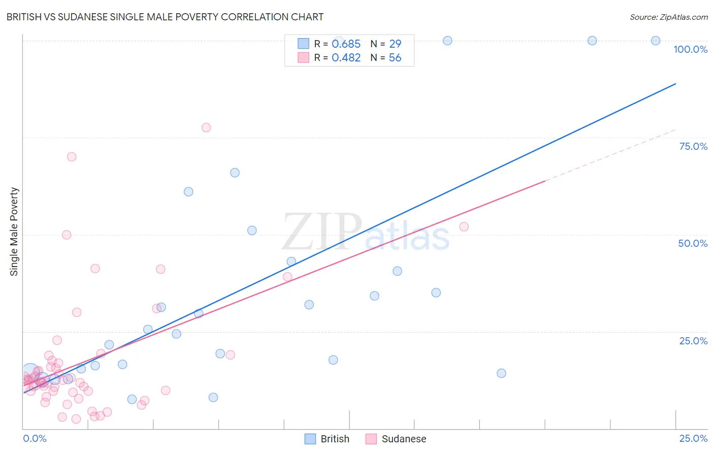 British vs Sudanese Single Male Poverty