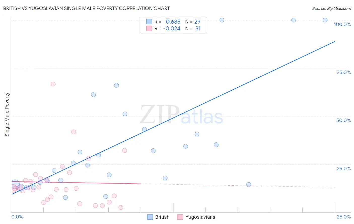 British vs Yugoslavian Single Male Poverty