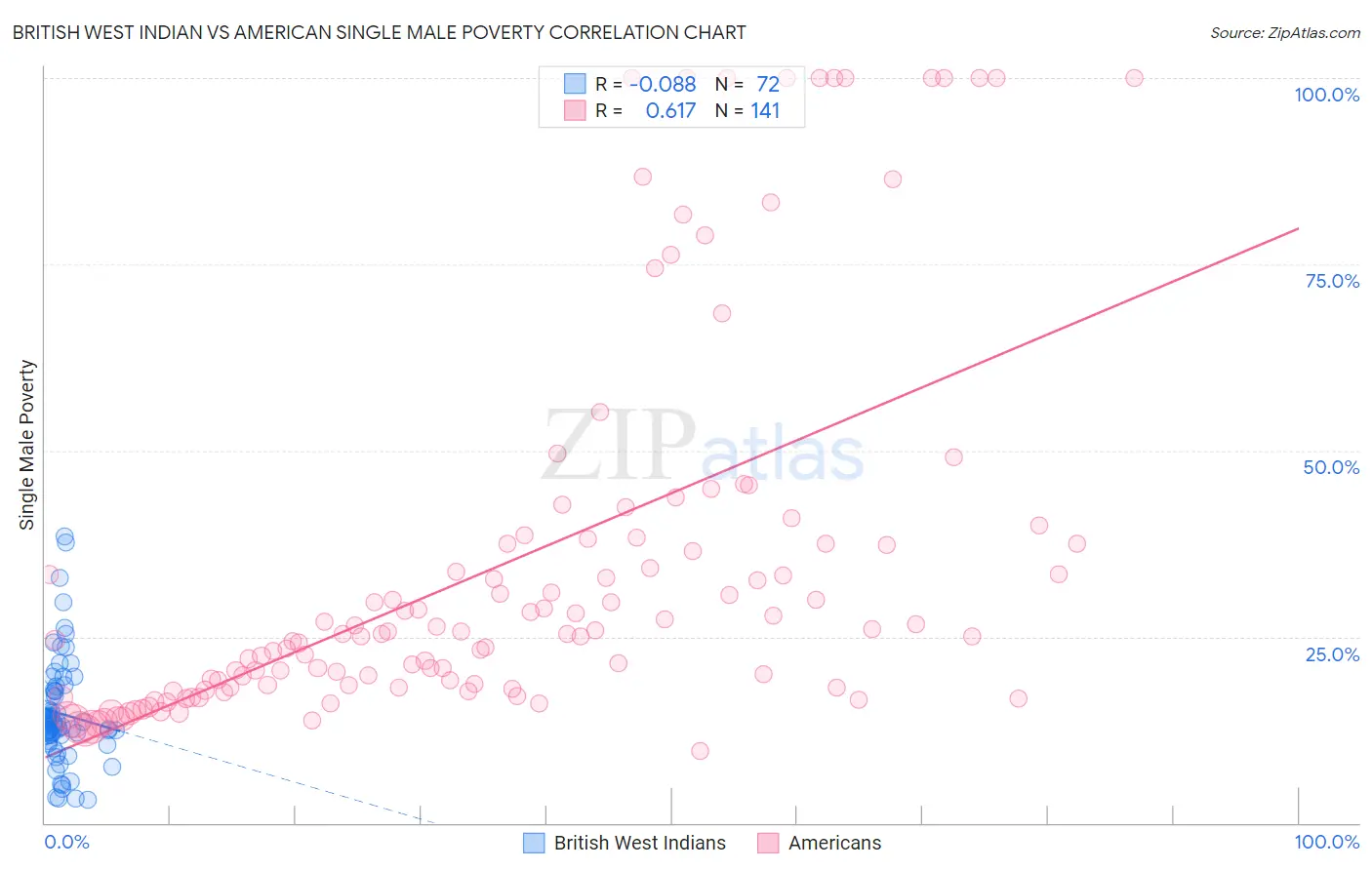 British West Indian vs American Single Male Poverty