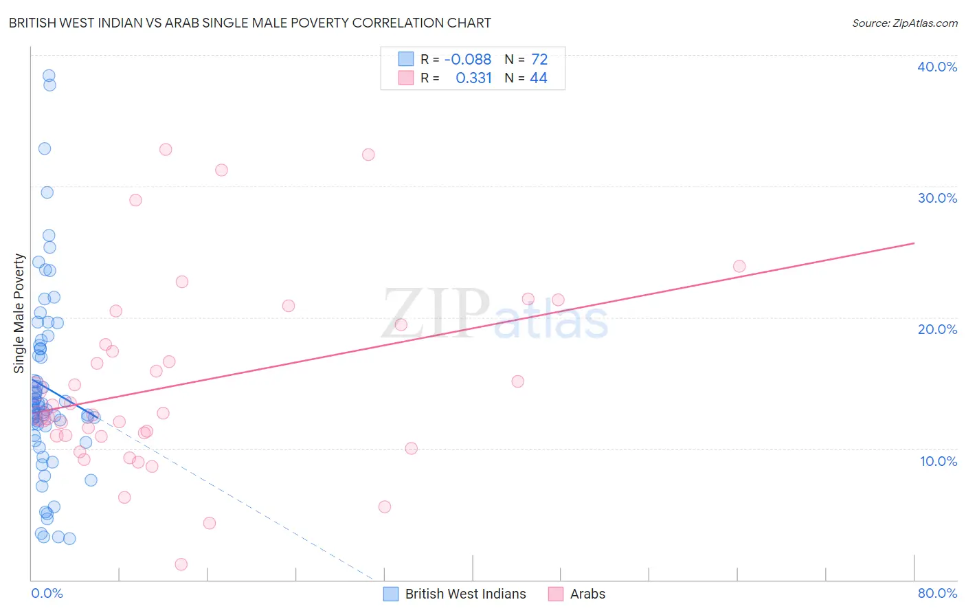 British West Indian vs Arab Single Male Poverty