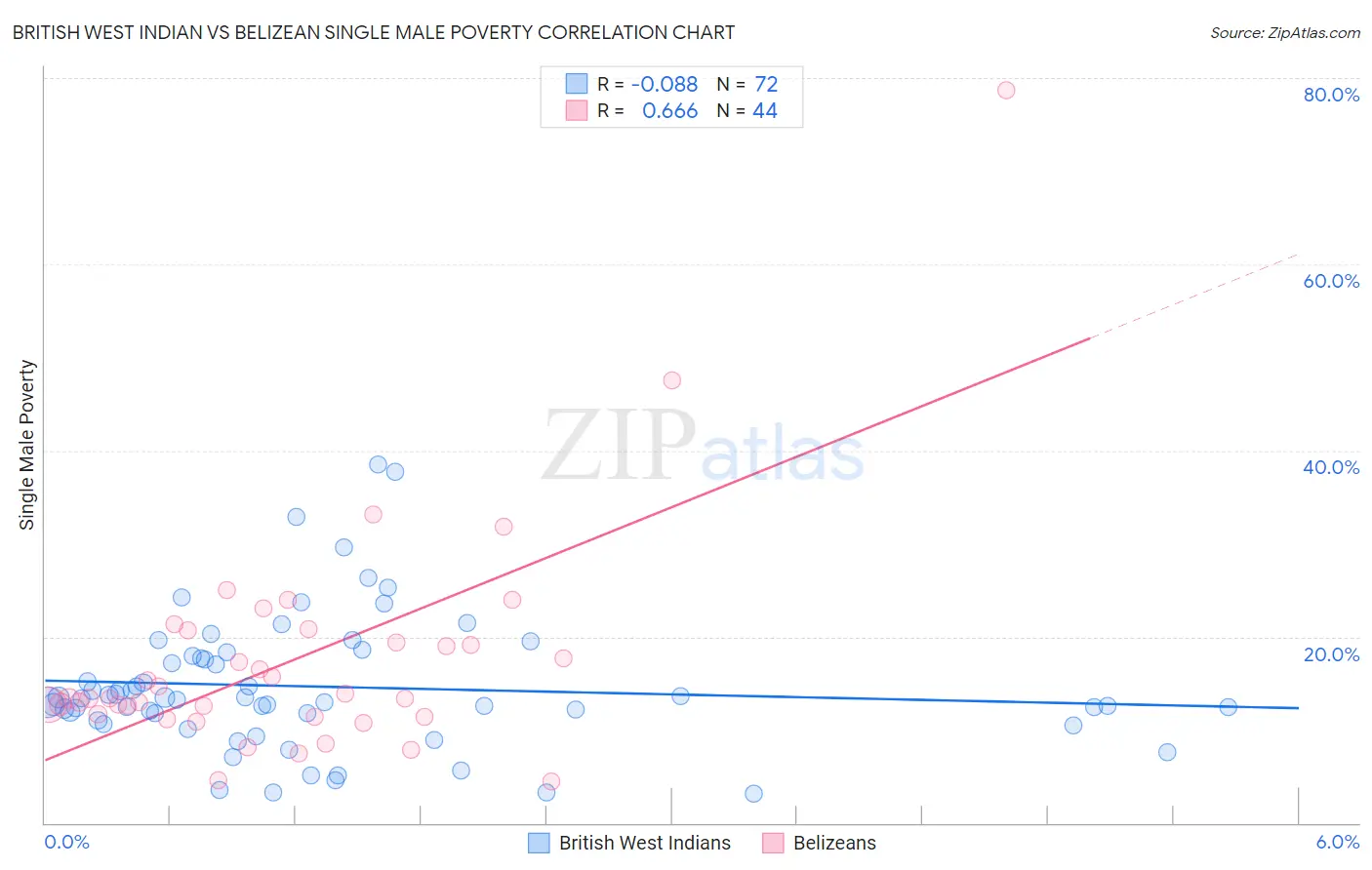 British West Indian vs Belizean Single Male Poverty