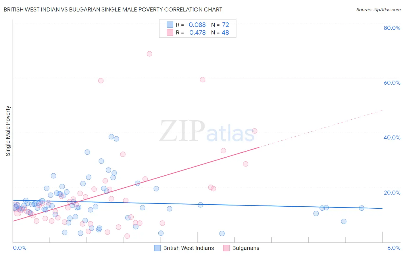 British West Indian vs Bulgarian Single Male Poverty