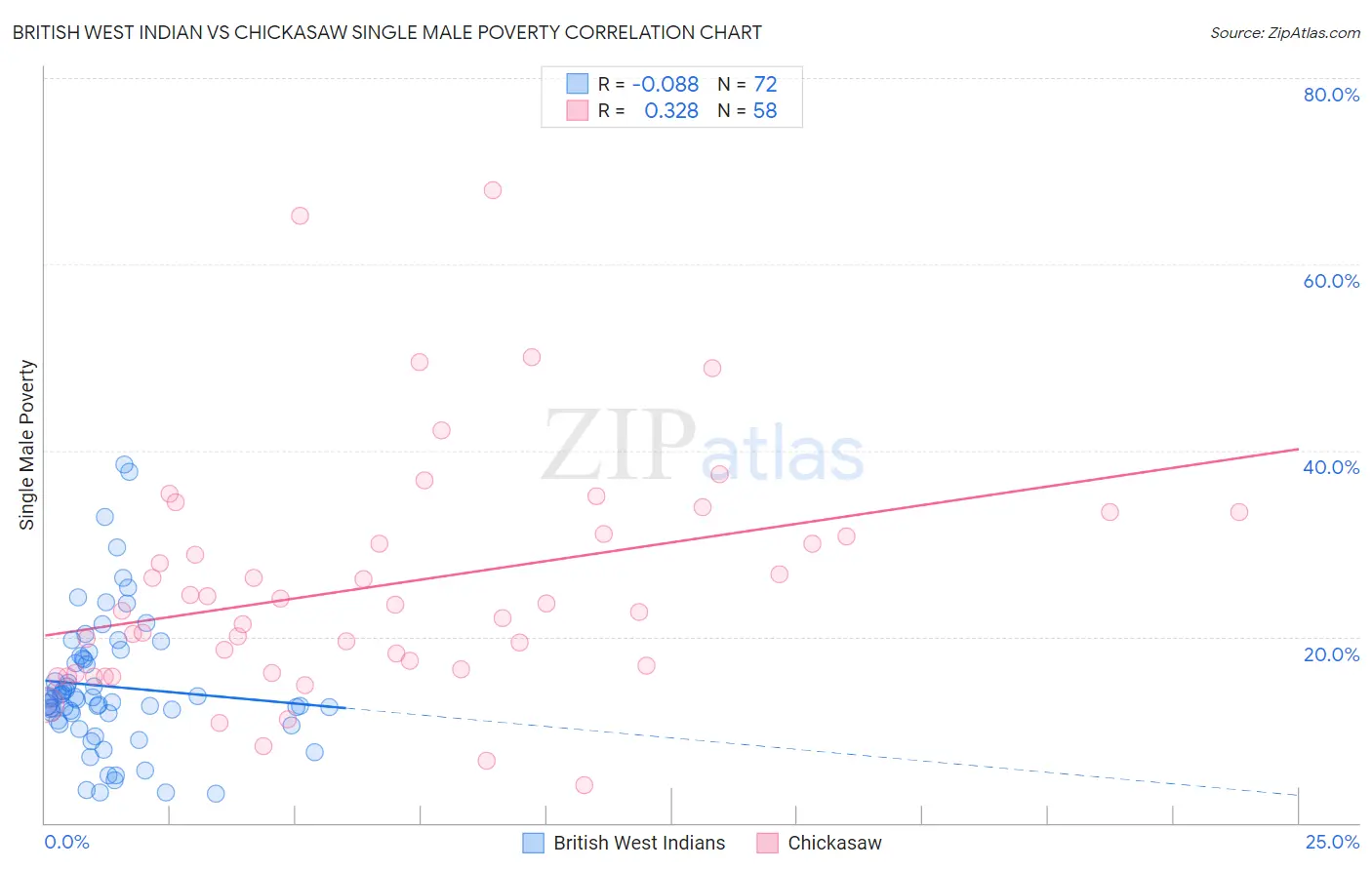 British West Indian vs Chickasaw Single Male Poverty