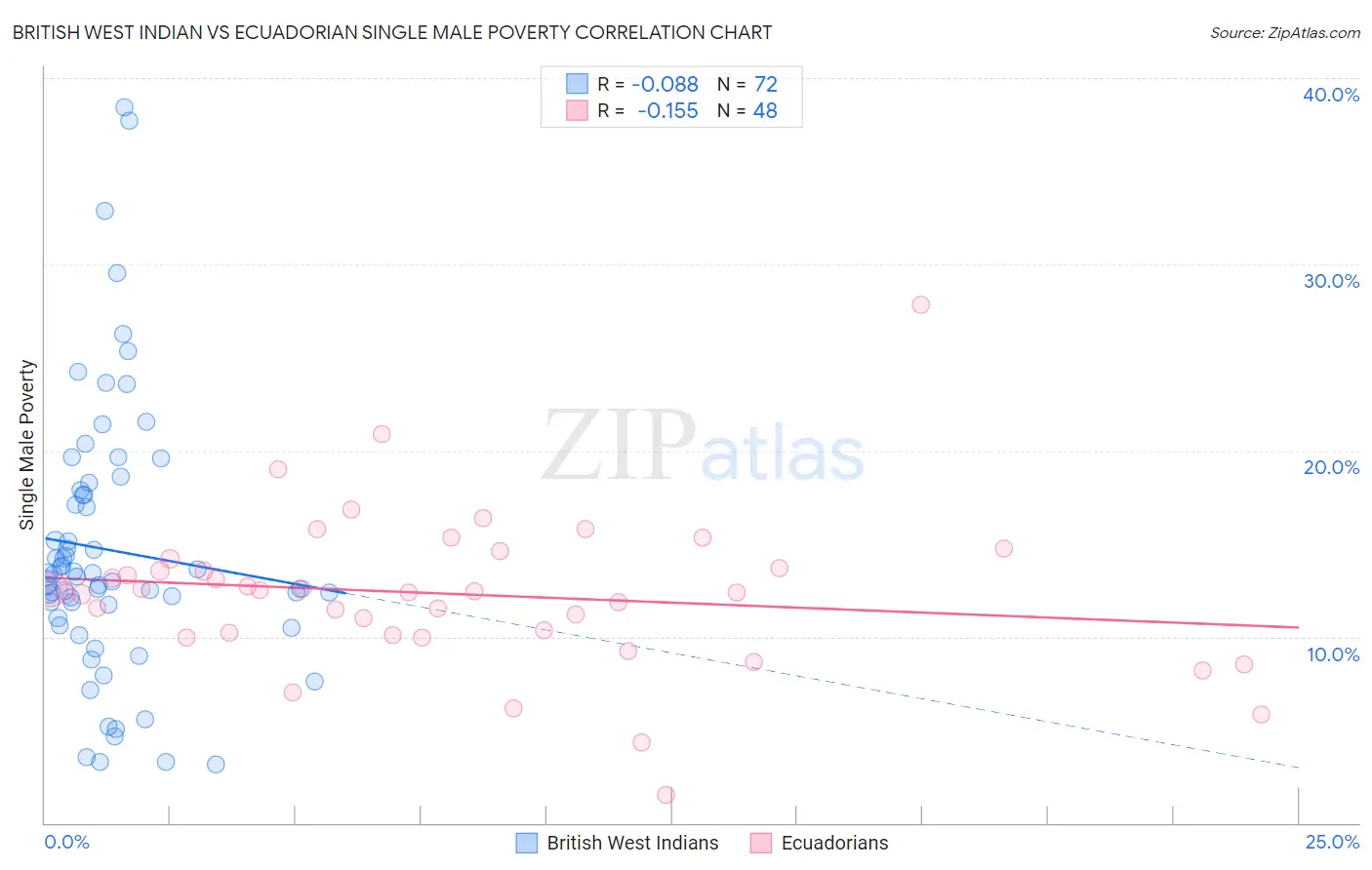 British West Indian vs Ecuadorian Single Male Poverty