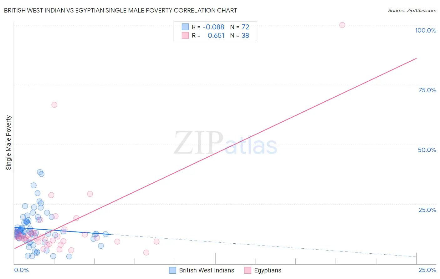 British West Indian vs Egyptian Single Male Poverty