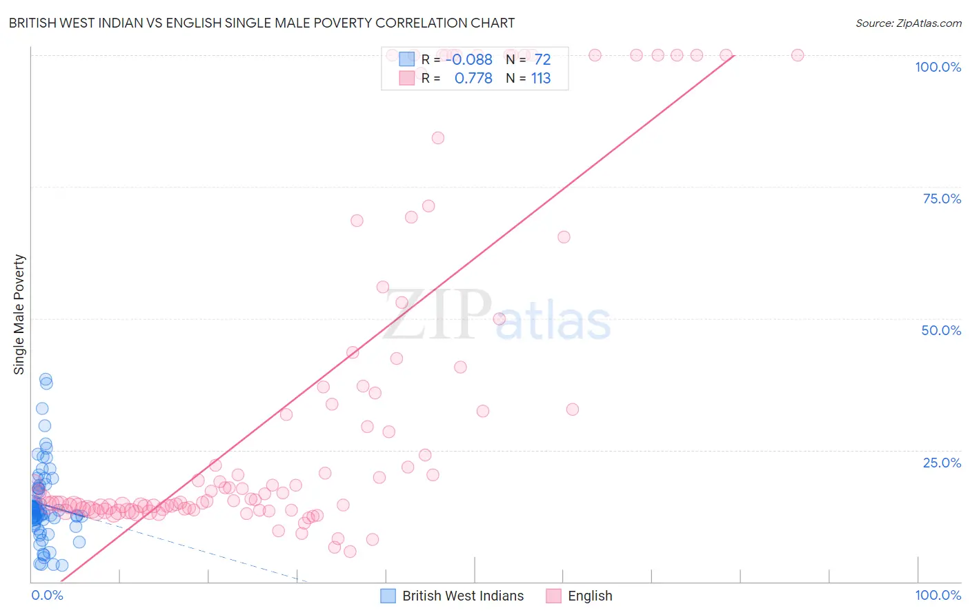 British West Indian vs English Single Male Poverty