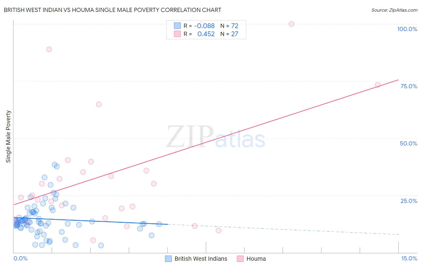 British West Indian vs Houma Single Male Poverty