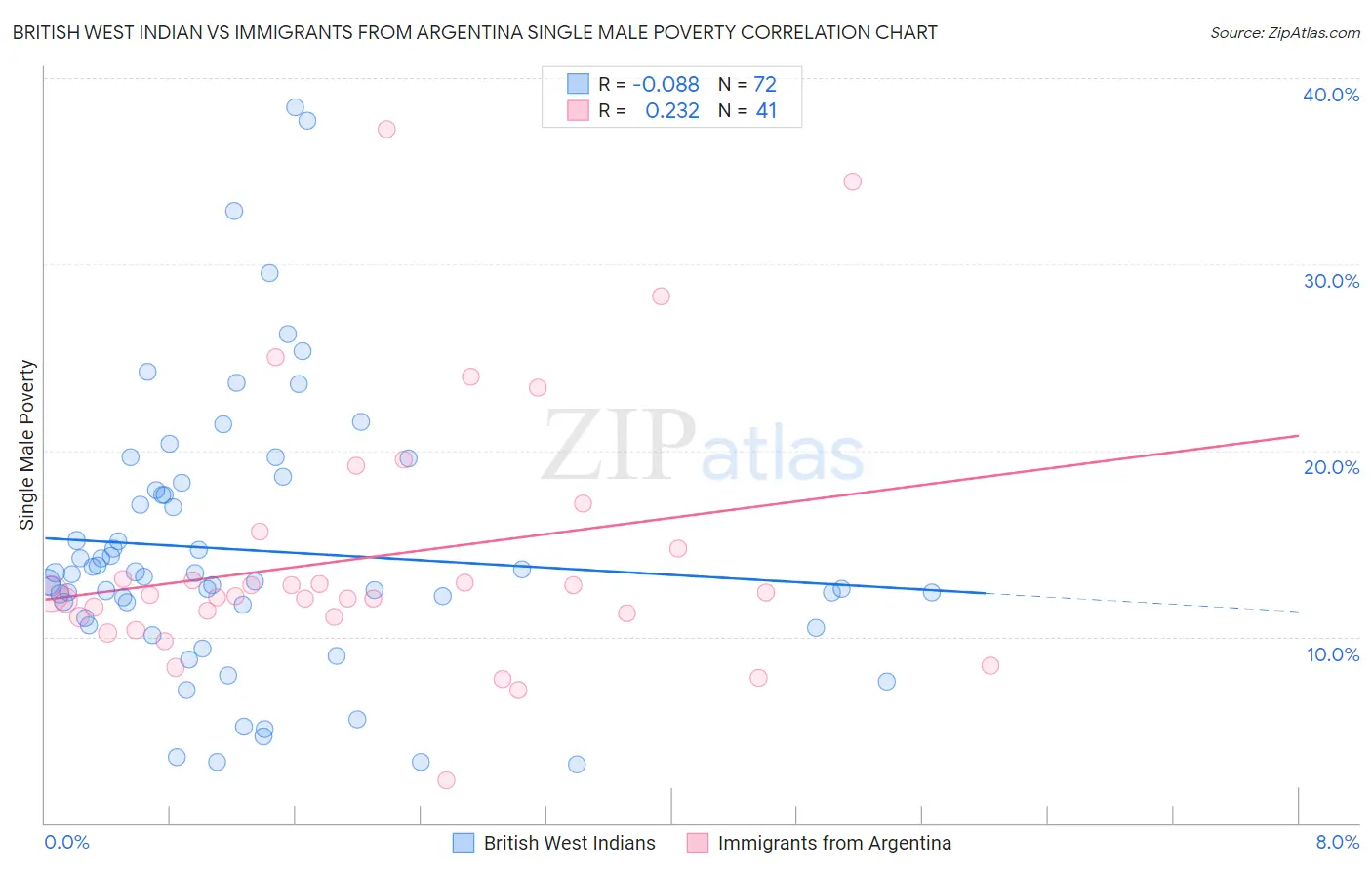 British West Indian vs Immigrants from Argentina Single Male Poverty