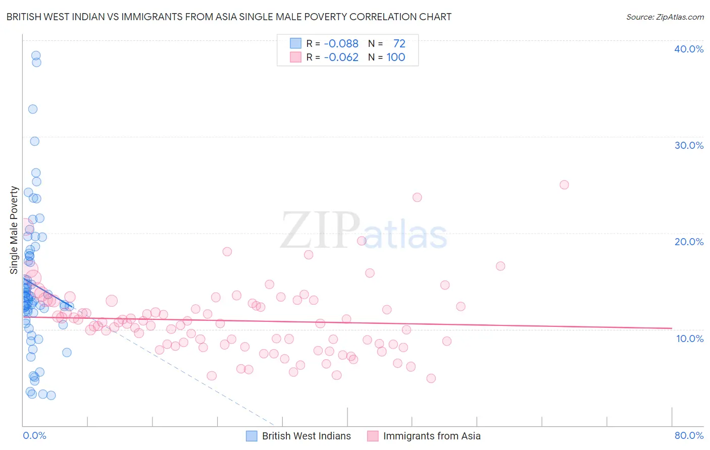 British West Indian vs Immigrants from Asia Single Male Poverty