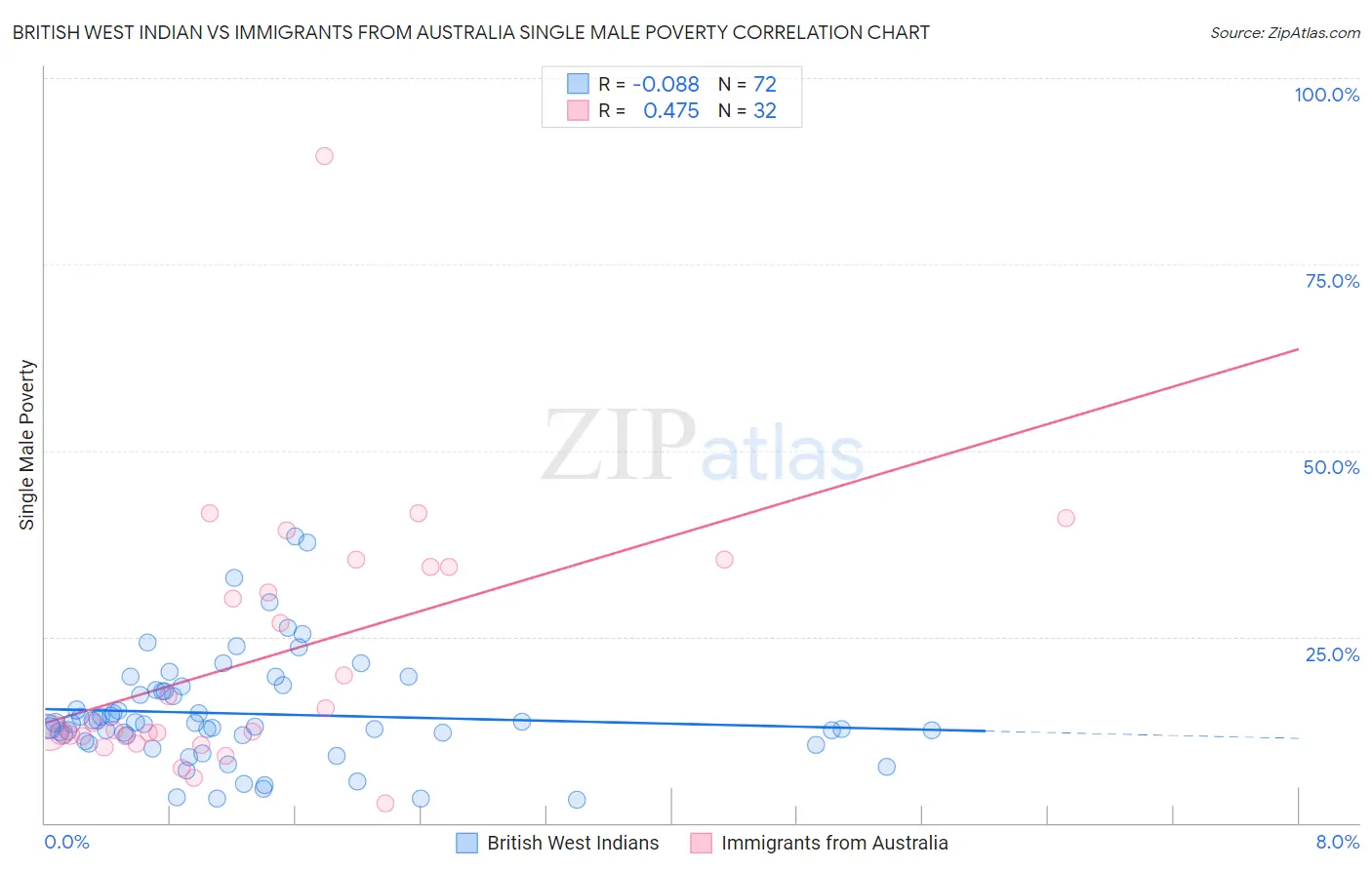 British West Indian vs Immigrants from Australia Single Male Poverty