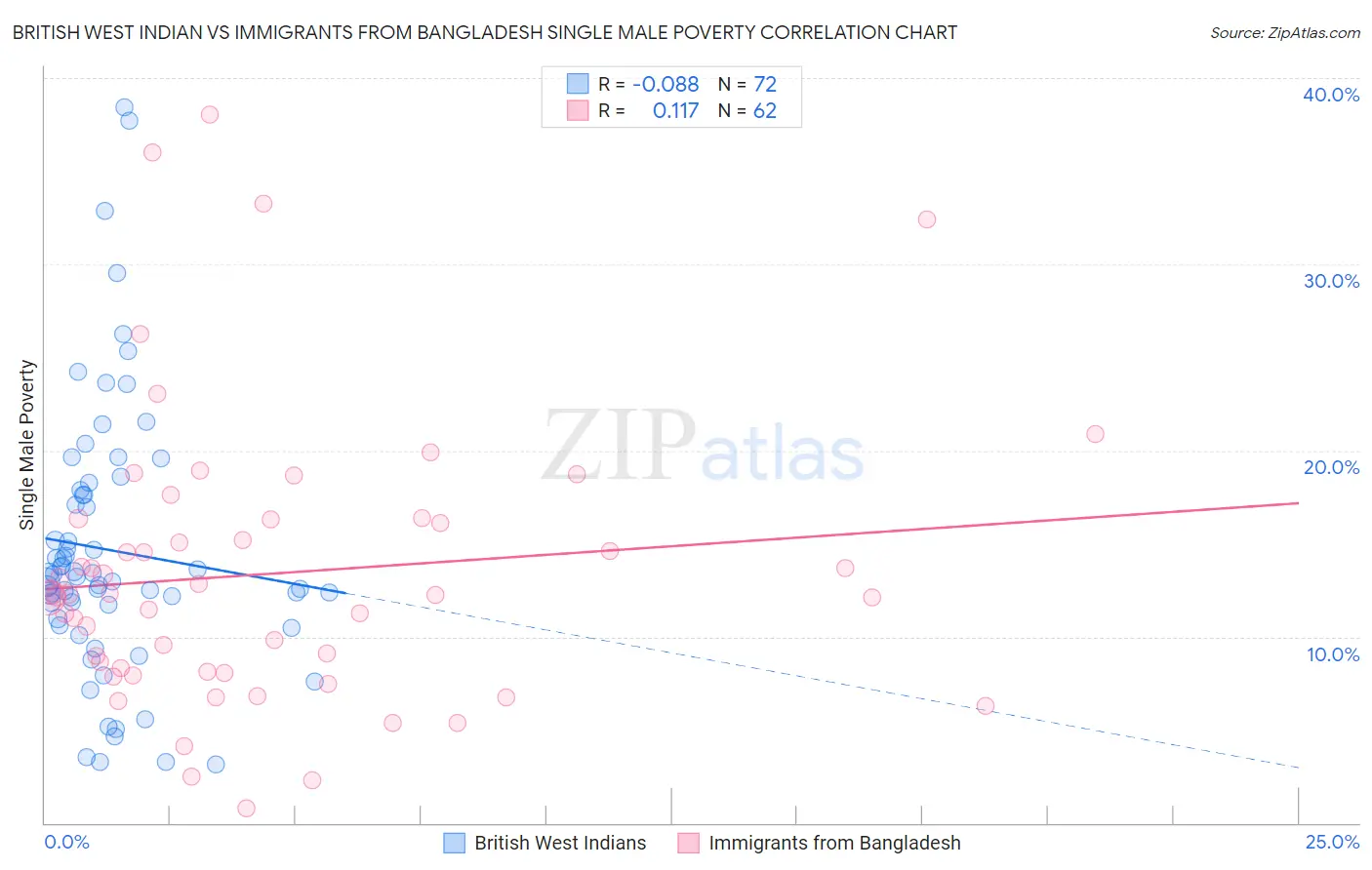 British West Indian vs Immigrants from Bangladesh Single Male Poverty
