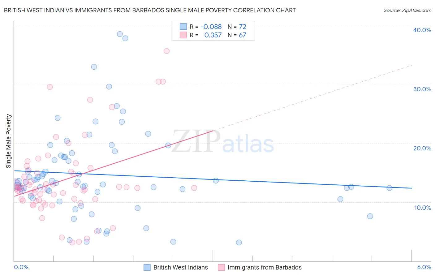 British West Indian vs Immigrants from Barbados Single Male Poverty