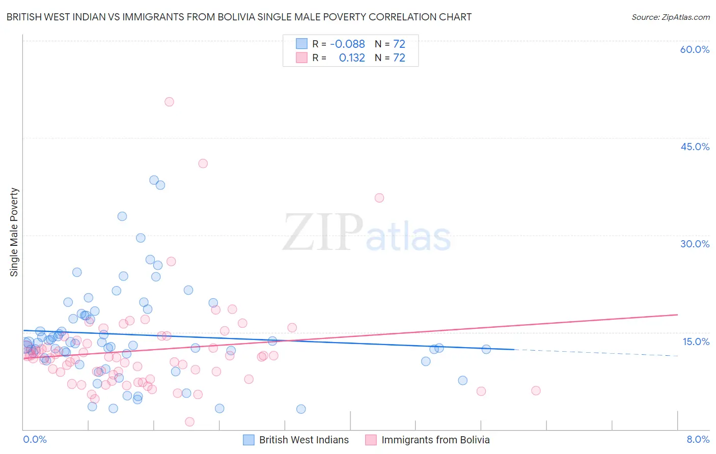 British West Indian vs Immigrants from Bolivia Single Male Poverty