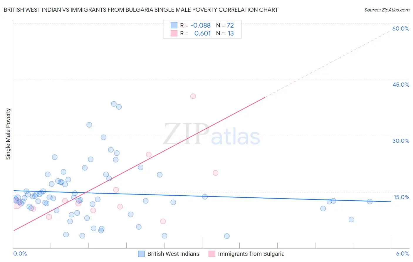 British West Indian vs Immigrants from Bulgaria Single Male Poverty