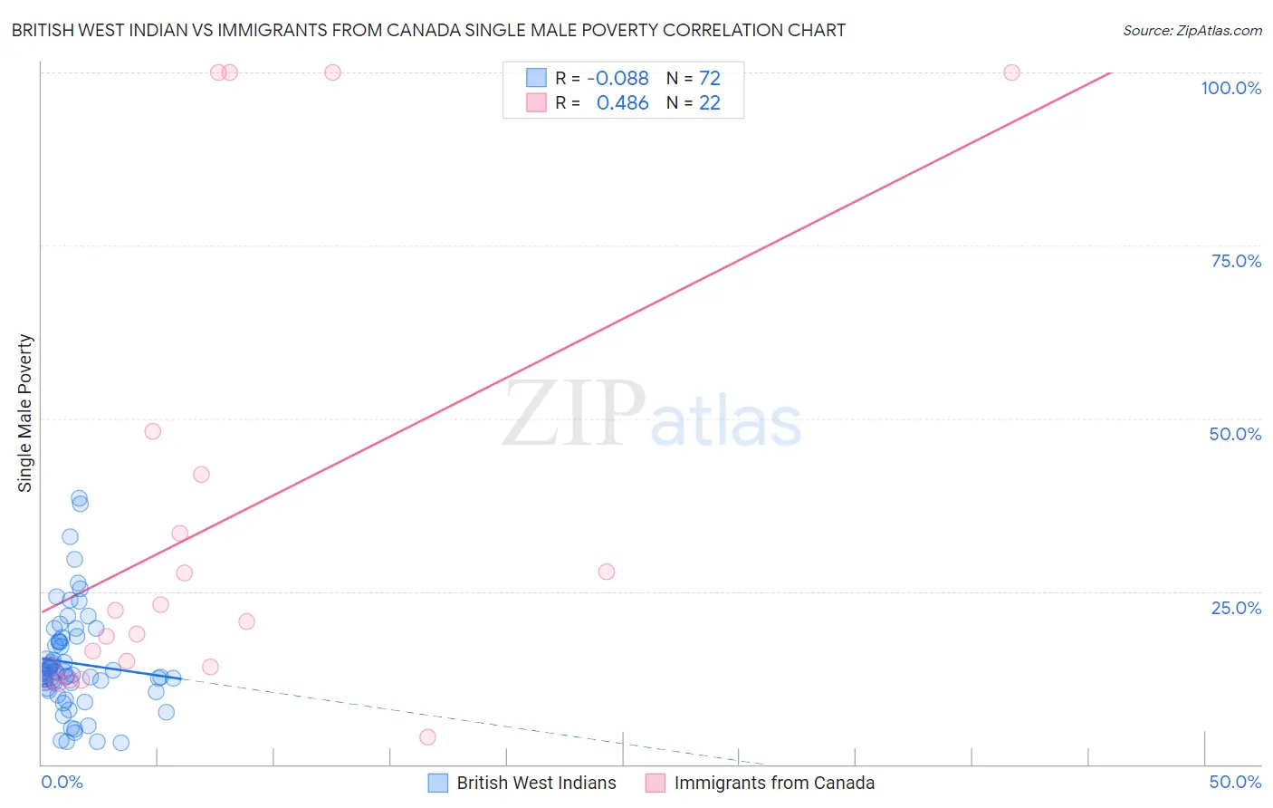 British West Indian vs Immigrants from Canada Single Male Poverty