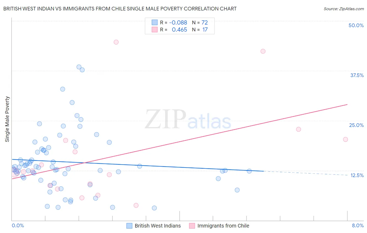 British West Indian vs Immigrants from Chile Single Male Poverty