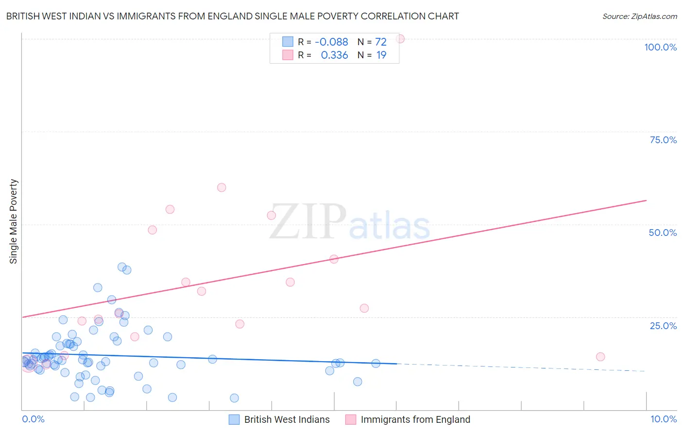 British West Indian vs Immigrants from England Single Male Poverty