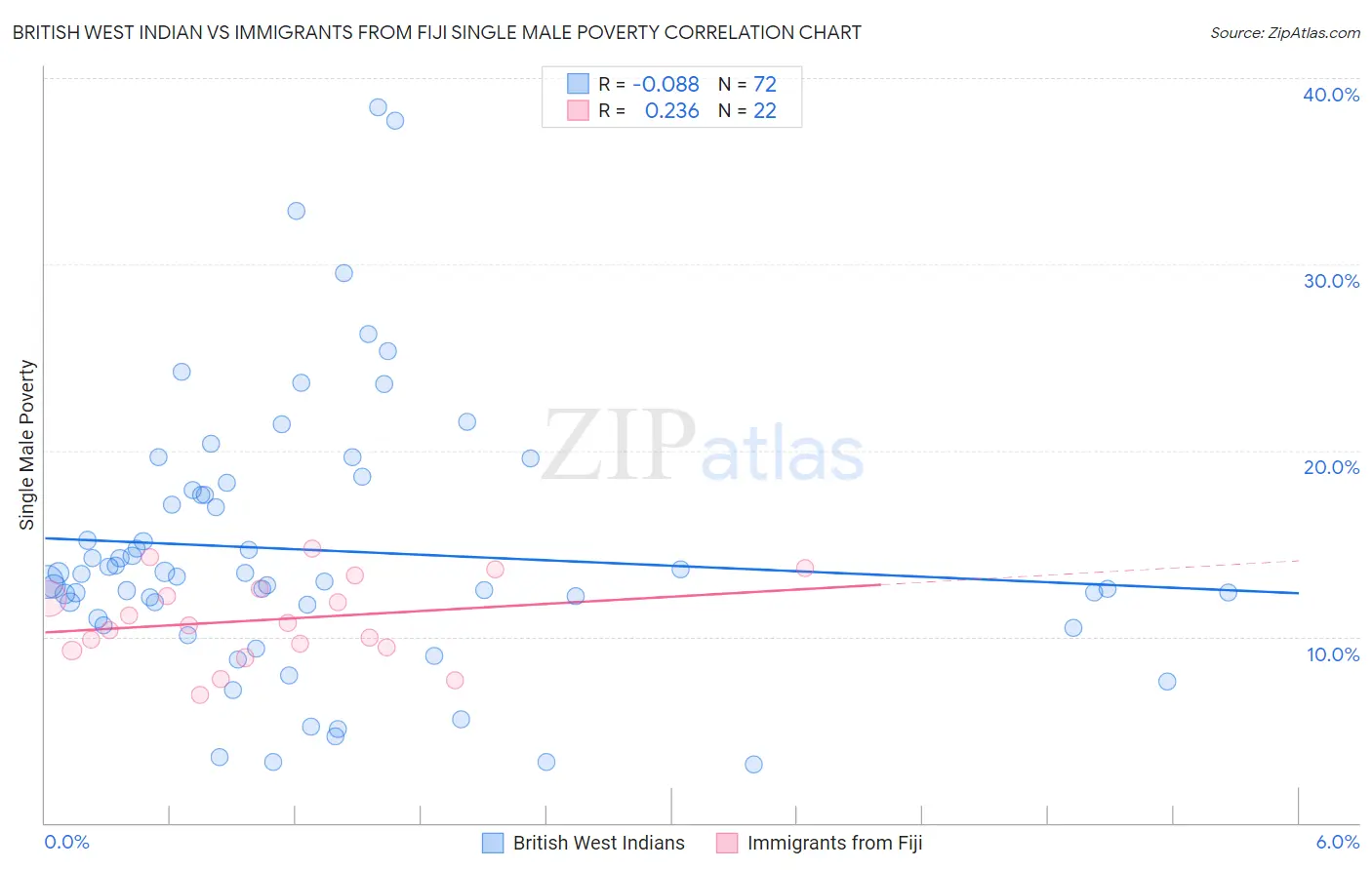 British West Indian vs Immigrants from Fiji Single Male Poverty