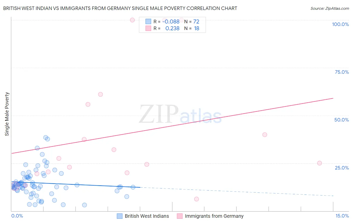 British West Indian vs Immigrants from Germany Single Male Poverty