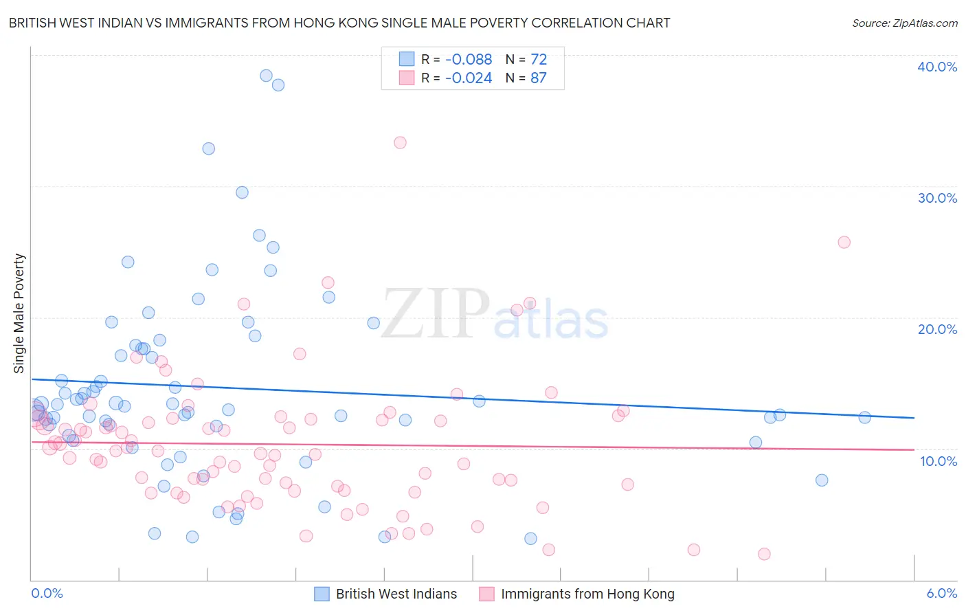 British West Indian vs Immigrants from Hong Kong Single Male Poverty