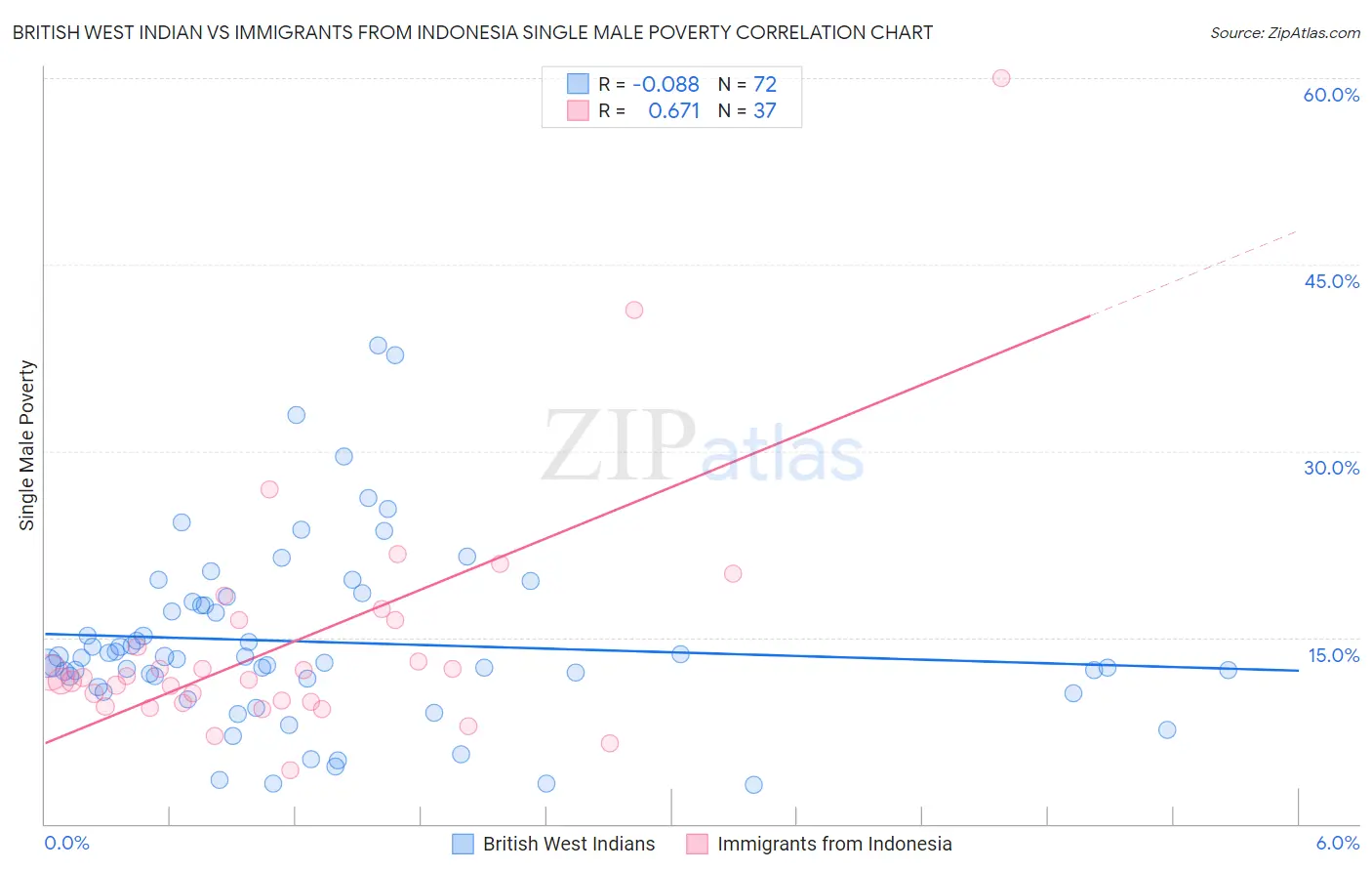 British West Indian vs Immigrants from Indonesia Single Male Poverty