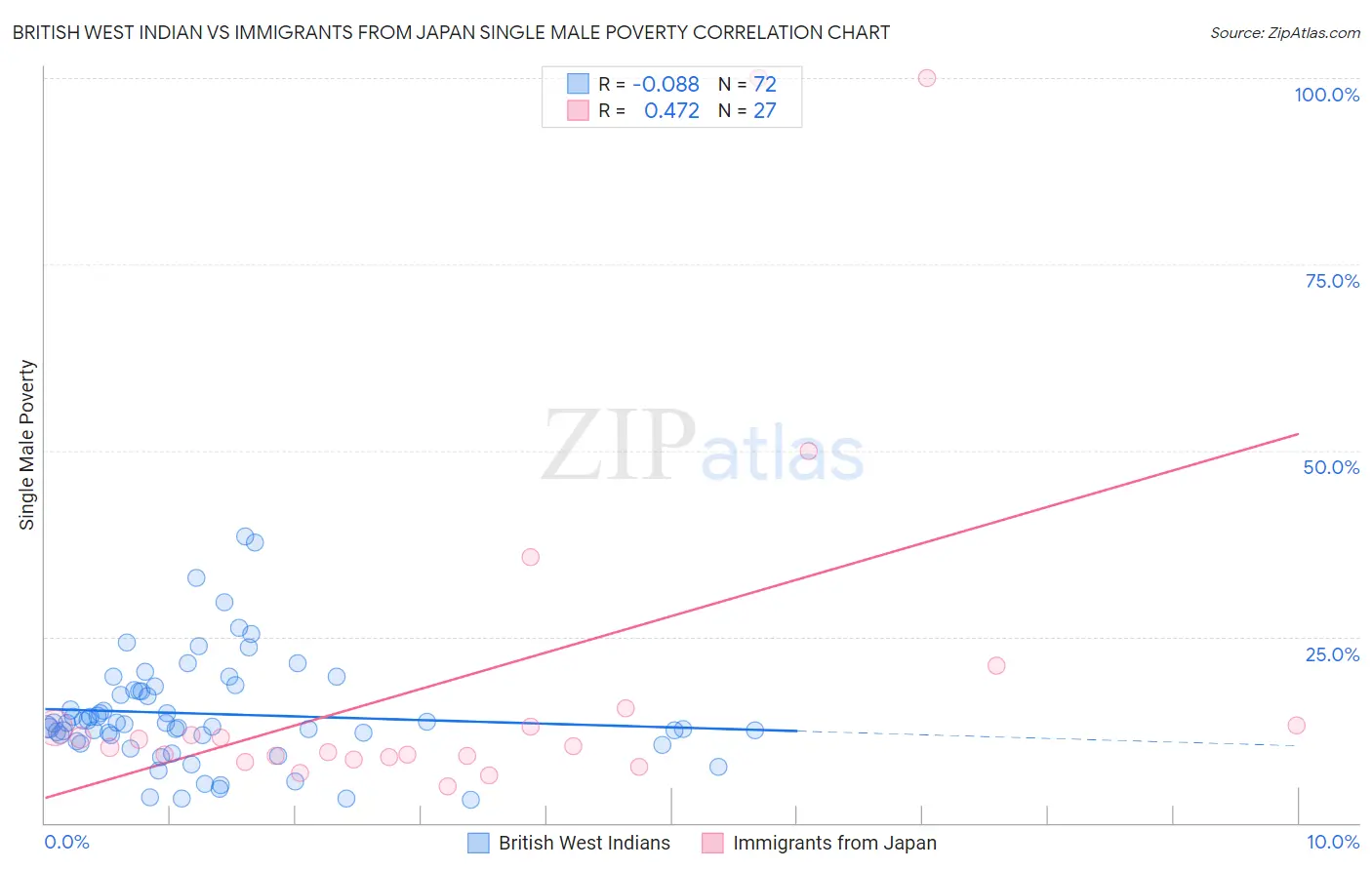 British West Indian vs Immigrants from Japan Single Male Poverty
